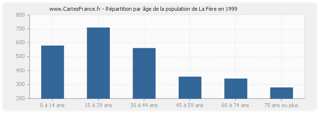 Répartition par âge de la population de La Fère en 1999
